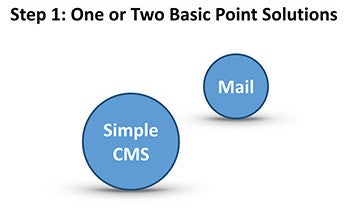 Step 1: basic solutions of simple CMS or Mail