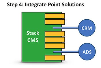 Step 4: Integration Point Solutions