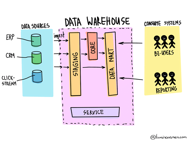 This Diagram from Luminious.com’s Data Lake versus Data Warehouse article is an excellent visualization of a Data Warehouse