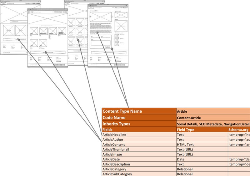 diagram mapping content to wireframes