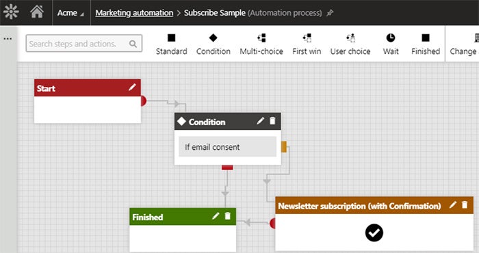 Marketing automation flow chart