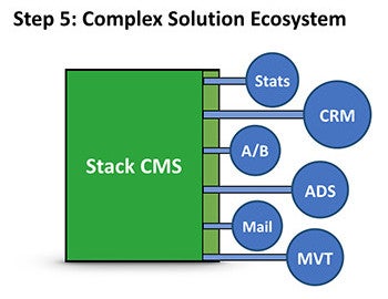 Step 5: Somplex Solution Ecosystem