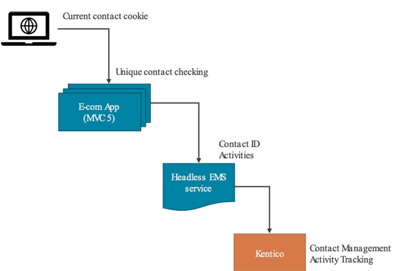 cookie consent workflow