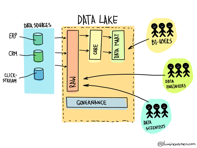 diagram data warehousing