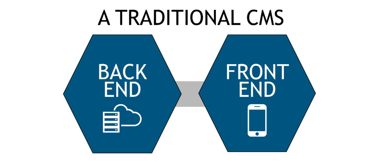 traditional CMS diagram separating back end from front end