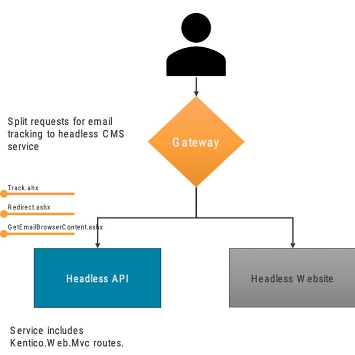 headless api and website gateway flowchart