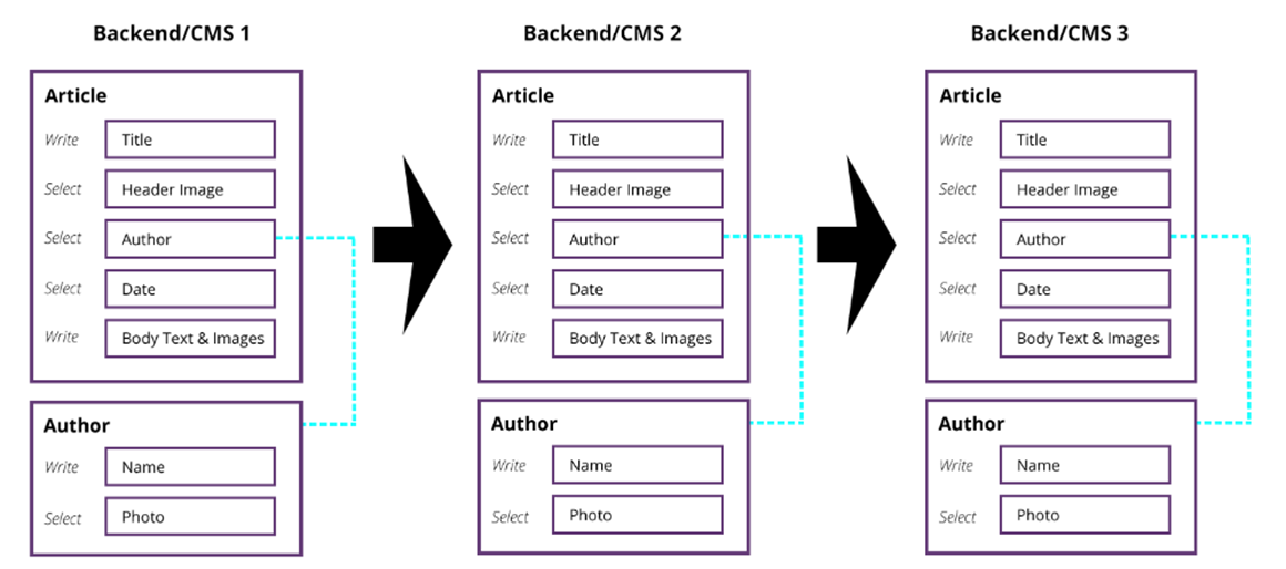 flowchart with multiple CMS structures