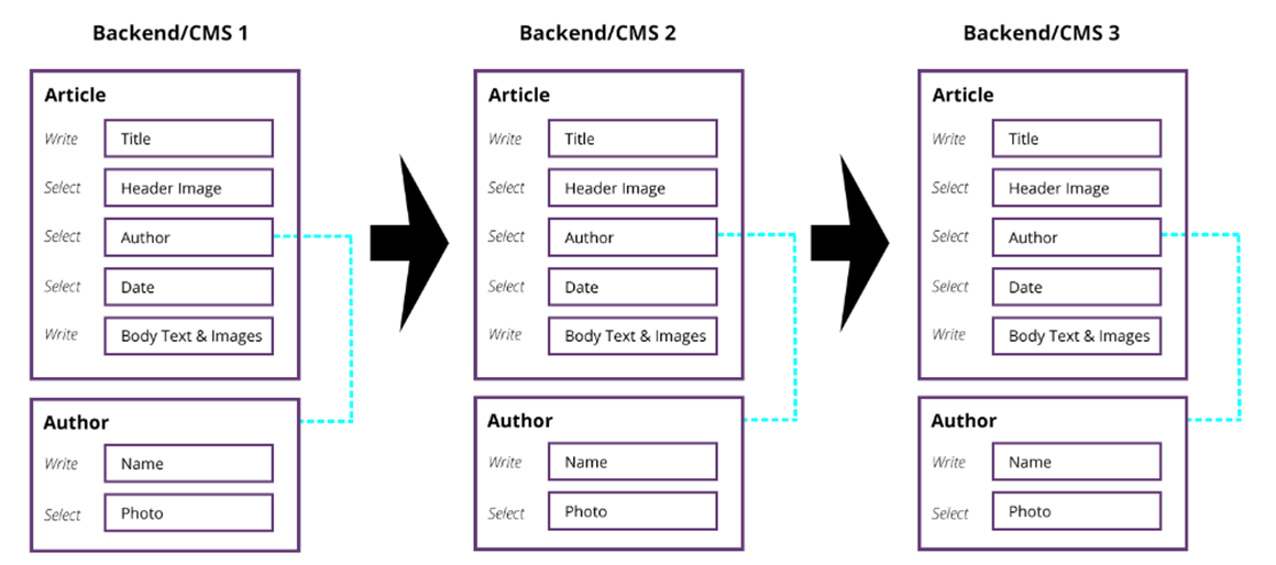 CMS headless architecture model