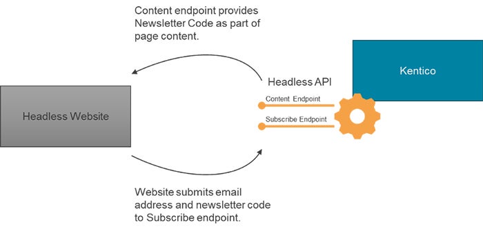 flowchart headless website to Kenitco showing headless API