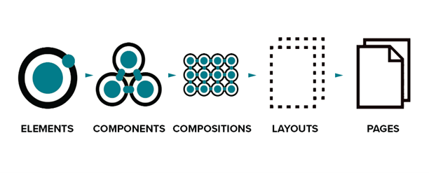 infographic showing Elements make up Components which make up Compositions which make up Layouts which make up Pages