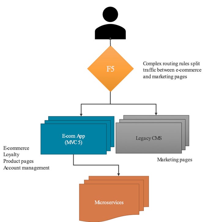 microservices flow chart