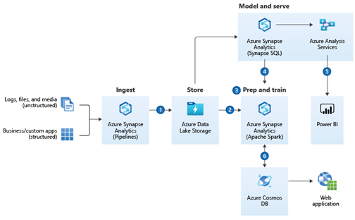 Azure Data & Analytics Services