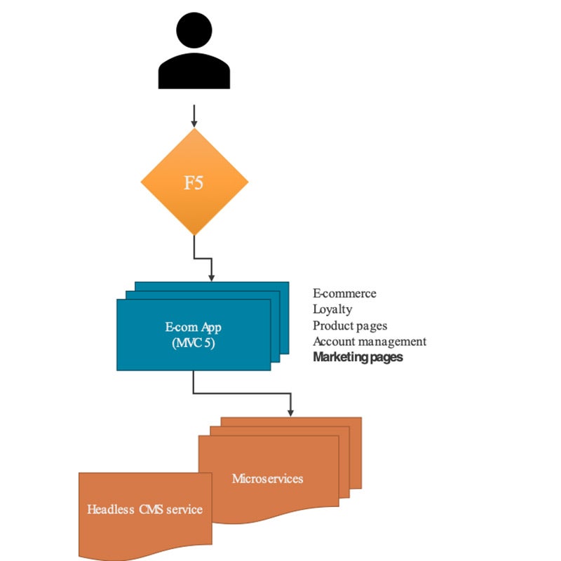 headless and e-com flowchart